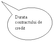 Oval Callout: Durata contractului de credit