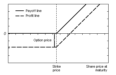 A graphical interpretation of the payoffs and profits generated by a call option as seen by the purchaser of the option. A higher stock price means a higher profit. Eventually, the price of the underlying (i.e. stock) will be high enough to fully compensate for the price of the option.