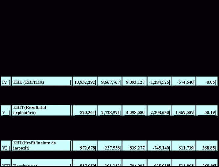 Text Box: Nr crt Indicatori Valoare Modif absoluta ('06/'05) Modif absoluta ('07/'06) Indice% ('07/'06)
 2005 2006 2007 
I Productia exercitiului 16,238,207 18,357,693 20,411,770 2,119,486 2,054,077 11.19
II Consumuri externe de la terti: 1,533,923 3,895,348 4,572,624 2,361,425 759,131 17.39
III Valoarea adaugata = I-II 14,704,284 14,462,345 15,839,146 -241,939 1,376,801 9.52
 Subventii de exploatare 0 0 0 0 0 -
 (-)Cheltuieli cu impozite si taxe 489,526 1,015,142 2,205,344 525,616 1,190,202 117.24
 (-)Cheltuieli cu personalul 3,262,466 3,779,436 4,540,675 516,970 761,239 20.14
IV EBE (EBITDA) 10,952,292 9,667,767 9,093,127 -1,284,525 -574,640 -0.06
 Reluari asupra provizioanelor 0 0 0 0 0 0.00
 (-)Amortizari si provizioane calculate 10,431,931 6,938,776 4,994,547 -3,493,155 -1,944,229 -28.02
V EBIT(Rezultatul exploatarii) 520,361 2,728,991 4,098,580 2,208,630 1,369,589 50.19
 Venituri financiare 979,413 549,967 786,457 -429,446 236,490 43.00
 (-)Cheltuieli financiare 527,096 3,051,420 4,045,760 2,524,324 994,340 32.59
 Rezultat extraordinar 0 0 0 0 0 -
VI EBT(Profit inainte de impozit) 972,678 227,538 839,277 -745,140 611,739 268.85
 Impozit pe profit 155,628 36,406 134,284 -119,222 97,878 268.85
VII Rezultat net 817,050 191,132 704,993 -625,918 513,861 268.85
