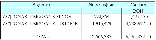Text Box: Actionari Nr. de actiuni Valoare
 RON
ACTIONARI PERSOANE FIZICE 590,854 1,477,135
ACTIONARI PERSOANE JURIDICE 1,915,479 4,788,697.50
TOTAL 2,506,333 6,265,832.50
