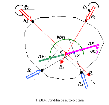 Text Box: 
Fig.8.4. Conditia de auto-blocare
