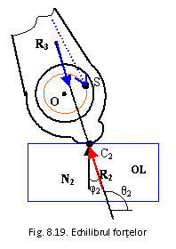 Text Box:  Fig. 8.19. Echilibrul fortelor