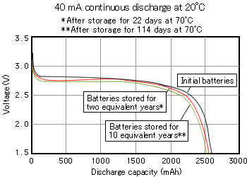 40 mA continuous discharge at 20<C