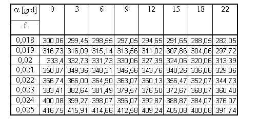 Text Box: a [grd] 0 3 6 9 12 15 18 22
f 
0,018 300,06 299,45 298,55 297,05 294,65 291,65 288,05 282,05
0,019 316,73 316,09 315,14 313,56 311,02 307,86 304,06 297,72
0,02 333,4 332,73 331,73 330,06 327,39 324,06 320,06 313,39
0,021 350,07 349,36 348,31 346,56 343,76 340,26 336,06 329,06
0,022 366,74 366,00 364,90 363,07 360,13 356,47 352,07 344,73
0,023 383,41 382,64 381,49 379,57 376,50 372,67 368,07 360,40
0,024 400,08 399,27 398,07 396,07 392,87 388,87 384,07 376,07
0,025 416,75 415,91 414,66 412,58 409,24 405,08 400,08 391,74

