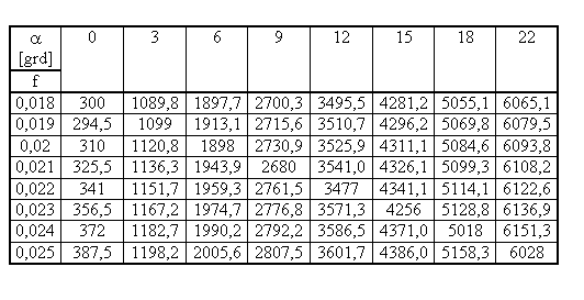 Text Box: a [grd] 0 3 6 9 12 15 18 22
f 
0,018 300 1089,8 1897,7 2700,3 3495,5 4281,2 5055,1 6065,1
0,019 294,5 1099 1913,1 2715,6 3510,7 4296,2 5069,8 6079,5
0,02 310 1120,8 1898 2730,9 3525,9 4311,1 5084,6 6093,8
0,021 325,5 1136,3 1943,9 2680 3541,0 4326,1 5099,3 6108,2
0,022 341 1151,7 1959,3 2761,5 3477 4341,1 5114,1 6122,6
0,023 356,5 1167,2 1974,7 2776,8 3571,3 4256 5128,8 6136,9
0,024 372 1182,7 1990,2 2792,2 3586,5 4371,0 5018 6151,3
0,025 387,5 1198,2 2005,6 2807,5 3601,7 4386,0 5158,3 6028

