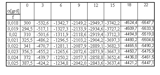 Text Box: a[grd] 0 3 6 9 12 15 18 22
f 
0,018 300 -532,6 -1342,7 -2149,2 -2949,7 -3742,2 -4524,4 -5547,7
0,019 294,5 -517,1 -1327,3 -2133,9 -2934,6 -3727,2 -4509,7 -5533,3
0,02 310 -501,6 -1311,9 -2118,6 -2919,4 -3712,3 -4494,9 -5519,0
0,021 325,5 -486,2 -1296,5 -2103,2 -2904,2 -3697,3 -4480,2 -5504,6
0,022 341 -470,7 -1281,1 -2087,9 -2889,1 -3682,3 -4465,5 -5490,2
0,023 356,5 -455,2 -1265,6 -2072,6 -2873,9 -3667,3 -4450,7 -5475,9
0,024 372 -439,7 -1250,2 -2057,3 -2858,8 -3652,4 -4436,0 -5461,5
0,025 387,5 -424,2 -1234,8 -2042,0 -2843,6 -3637,4 -4421,2 -5447,1

