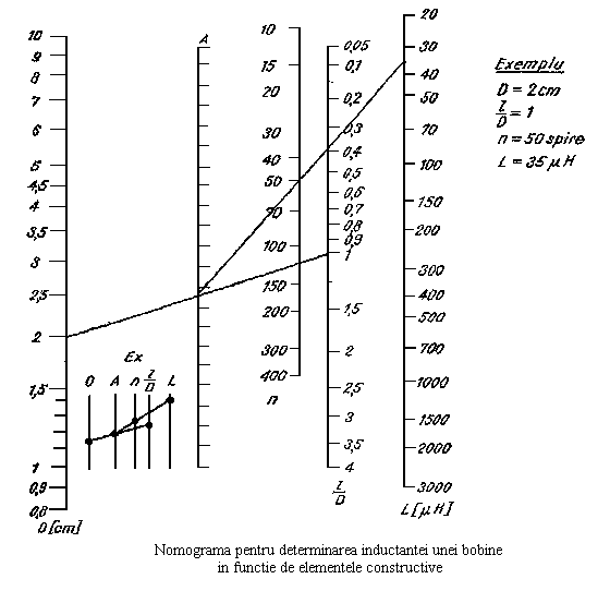 Nomograma pentru determinarea inductantei unei bobine in functie de elementele constructive