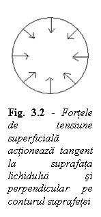 Text Box:  

Fig. 3.2 - Fortele de tensiune superficiala actioneaza tangent la suprafata lichidului si perpendicular pe conturul suprafetei

