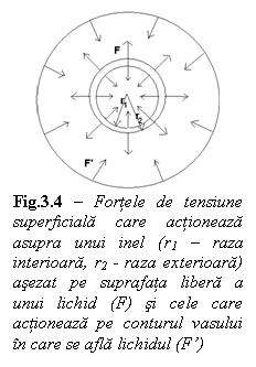 Text Box:  
Fig.3.4 - Fortele de tensiune superficiala care actioneaza asupra unui inel (r1 - raza interioara, r2 - raza exterioara) asezat pe suprafata libera a unui lichid (F) si cele care actioneaza pe conturul vasului in care se afla lichidul (F')


