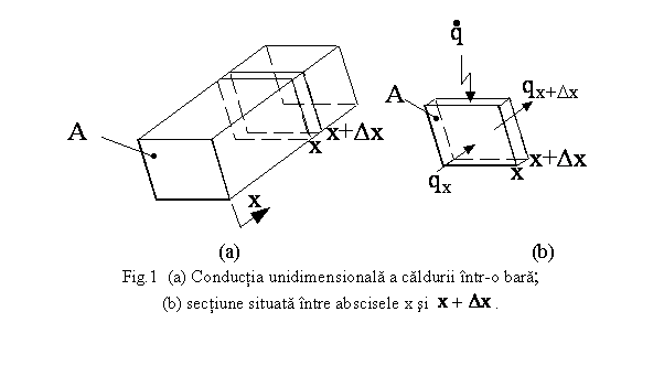 Text Box: 
 (a) (b)
Fig.1 (a) Conductia unidimensionala a caldurii intr-o bara;
(b) sectiune situata intre abscisele x si .
