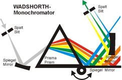 Primanmonochromator nach WADSWORTH