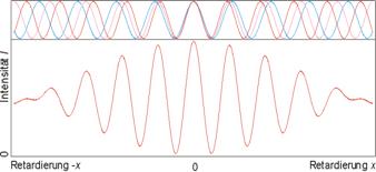 polychromatische Interferenz