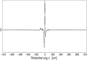gemessenes Interferogramm