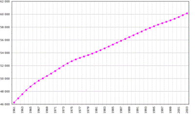 Evolutia demografica intre 1961 si 2003. Populatia in mii de locuitori.