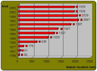 Evolutia demografica - Bucuresti