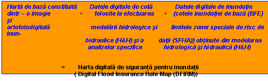 Text Box: Harta de baza constituita Datele digitale de cota Datele digitale de inundatie
dintr - o imagie + folosite la efectuarea + (cotele inundatiei de baza (BFE) si
ortofotodigitala modelarii hidrologice si limitele zonei speciale de risc de inun-
 hidraulice (H&H) si a datii (SFHA)) obtinute din modelarea
 analizelor specifice hidrologica si hidraulica (H&H)
 

 = Harta digitala de siguranta pentru inundatii
 ( Digital Flood Insurance Rate Map (DFIRM))

