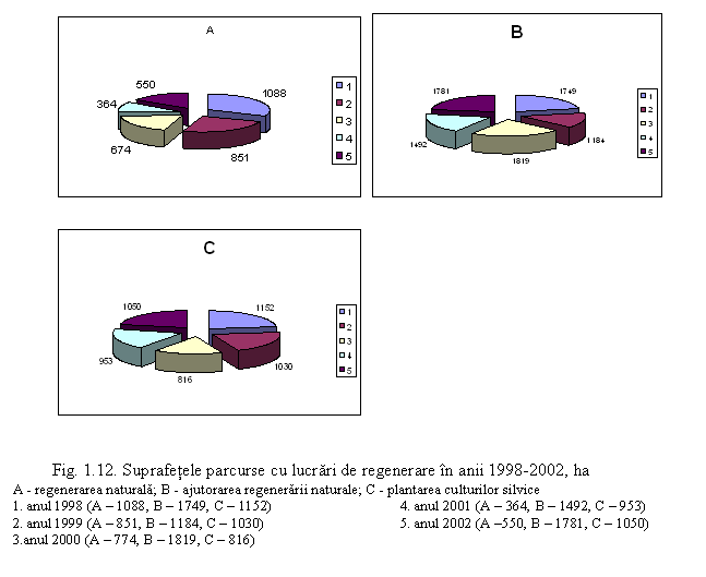 Text Box: 

 
 

Fig. 1.12. Suprafetele parcurse cu lucrari de regenerare in anii 1998-2002, ha
A - regenerarea naturala; B - ajutorarea regenerarii naturale; C - plantarea culturilor silvice
1. anul 1998 (A - 1088, B - 1749, C - 1152)
2. anul 1999 (A - 851, B - 1184, C - 1030)
3.anul 2000 (A - 774, B - 1819, C - 816) 4. anul 2001 (A - 364, B - 1492, C - 953)
5. anul 2002 (A -550, B - 1781, C - 1050)


