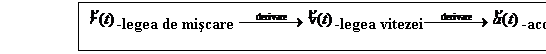 Text Box: -legea de miscare -legea vitezei -acceleratie