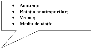 Rectangular Callout: .	Anotimp;
.	Rotatia anotimpurilor;
.	Vreme;
.	Mediu de viata;


