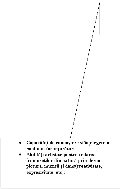 Rectangular Callout: . Capacitati de cunoastere si intelegere a mediului inconjurator; 
. Abilitati artistice pentru redarea frumusetilor din natura prin desen pictura, muzica si dans(creativitate, expresivitate, etc);
