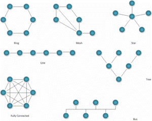 Exemple de topologii ale retelelor de calculatoare