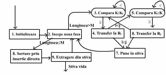 Algoritmul de sortare rapida, reprezentat prin scheme logice (16.7K)