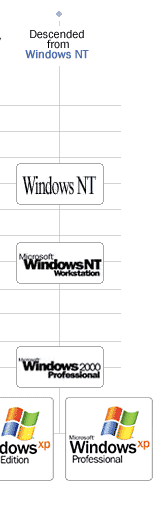 Windows desktop products timeline