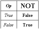 Text Box: Op 	NOT
True	False
False	True

