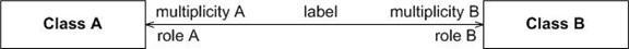 classDiagramAssocationNotation