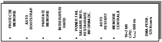 Text Box: . PROTECTIE
 MEMORIE


. AUTO
 BOOTSTRAP


. PARITATE
 MEMORIE


. INTRERUPERI 
 HARD


. POWER FAIL
- SALVARE INFO.
- RESTAURARE 
 INFORMATIC.


. AUTO
 RESTART

. MEMORIE
 CENTRALA

 16+2 biti
 CPU:
 tciclu: 660 ns


 DMA-PERIF.
 125 Kcuv/s







