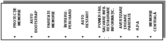 Text Box: 

. PROTECTIE
 MEMORIE


. AUTO
BOOTSTRAP


. PARITATE
 MEMORIE


. INTRERU-
 PERI HARD


. AUTO
 RESTART


. POWER FAIL
- SALVARE INF0.
- RESTAURARE INFORMATIC.

. AVERTIZARE
EROARE
PARITATE

. R.P.A


. MEMORIE
CENTRALA





