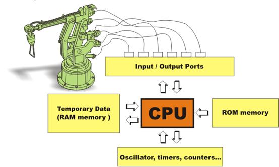 PIC16F887 usage