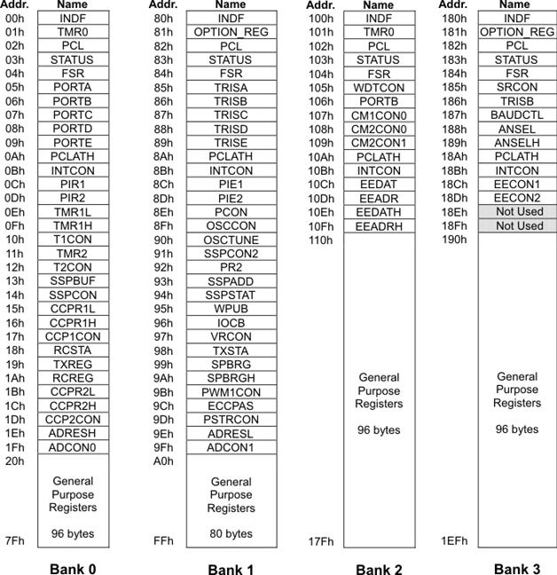 RAM Memory Banks Overview