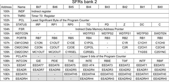 SFRs bank 2