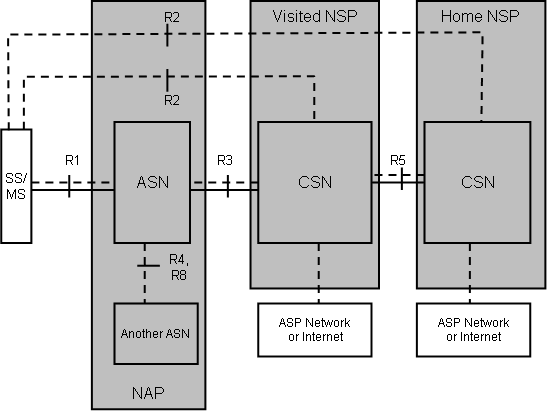 The WiMAX Forum WiMAX Architecture