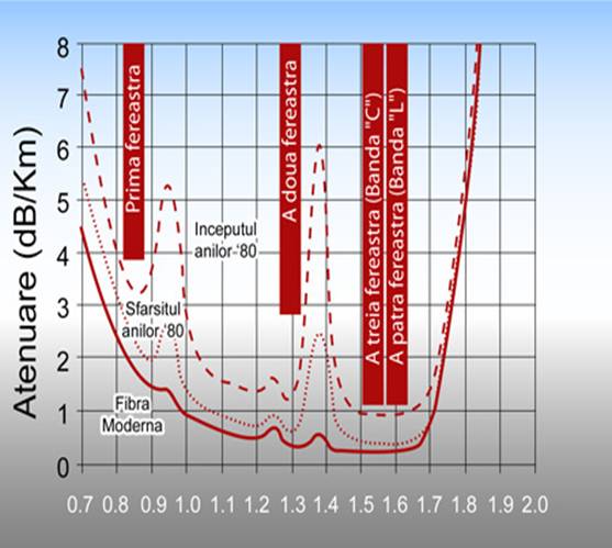 Grafic 1 - Dezvoltarea fibrei optice