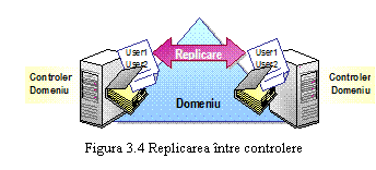 Text Box: 
Figura 3.4 Replicarea intre controlere
