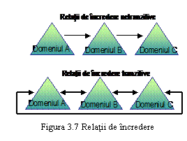 Text Box:  
Figura 3.7 Relatii de incredere
