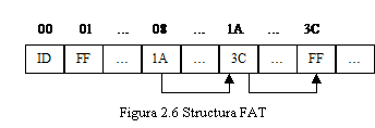 Text Box: 
Figura 2.6 Structura FAT
