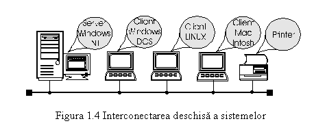 Text Box: 
Figura 1.4 Interconectarea deschisa a sistemelor
