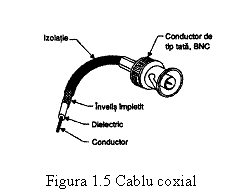Text Box:  
Figura 1.5 Cablu coxial
