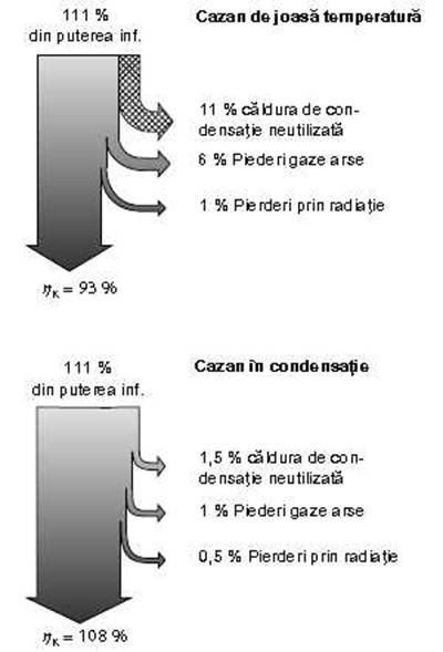 compara randament centrale termice