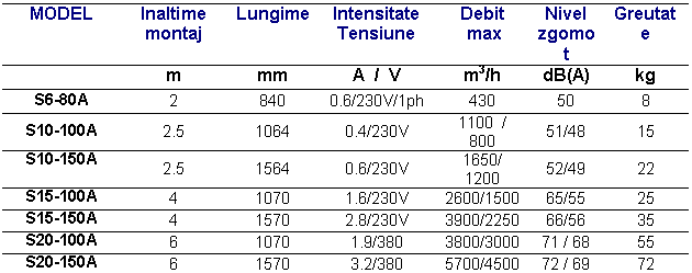 Text Box: MODEL Inaltime montaj Lungime Intensitate 
Tensiune Debit
 max Nivel
zgomot Greutate
 m mm A / V m3/h dB(A) kg
S6-80A 2 840 0.6/230V/1ph 430 50 8
S10-100A 2.5 1064 0.4/230V 1100 / 800 51/48 15
S10-150A 2.5 1564 0.6/230V 1650/ 1200 52/49 22
S15-100A 4 1070 1.6/230V 2600/1500 65/55 25
S15-150A 4 1570 2.8/230V 3900/2250 66/56 35
 S20-100A 6 1070 1.9/380 3800/3000 71 / 68 55
S20-150A 6 1570 3.2/380 5700/4500 72 / 69 72
