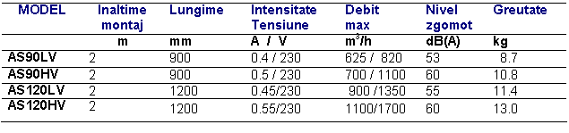 Text Box: MODEL Inaltime montaj Lungime Intensitate Tensiune Debit 
max Nivel
zgomot Greutate
 m mm A / V m3/h dB(A) kg
 AS90LV 2 900 0.4 / 230 625 / 820 53 8.7
 AS90HV 2 900 0.5 / 230 700 / 1100 60 10.8
 AS120LV 2 1200 0.45/230 900 /1350 55 11.4
 AS120HV 2 1200 0.55/230 1100/1700 60 13.0
