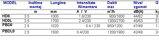 Text Box: MODEL Inaltime montaj Lungime Intensitate 
 Alimentare Debit 
max Nivel
zgomot Greutate
 m mm A / V m3/h dB(A) kg
 HD0 3.5 1000 1.6/230 900/1800 44/62 39
 HD0L 3.5 1700 2.4/230 1300/2700 45/63 57
 PBD0 2.5 1020 0.4 / 230 950/1200 47/49 17
 PBDL0 2.5 1500 0.4/230 1200/1900 42/49 24
