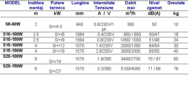 Text Box: MODEL Inaltime montaj Putere termica Lungime Intensitate 
Tensiune Debit
 max Nivel
zgomot Greutate
 m kW mm A / V m3/h dB(A) kg
S6-80W 2 0/+/4.5 840 0.6/230V/1ph 360 50 10
S10-100W 2.5 0/+/6 1064 0.4/230V 950 / 650 50/47 18
S10-150W 2.5 0/+/9 1564 0.6/230V 1450/ 1000 51/48 24
S15-100W 4 0/+/12 1070 1.4/230V 2000/1350 64/54 30
S15-150W 4 0/+/18 1570 2.6/230V 3000/2000 65/55 40
 S20-100W 6 0/+/18 1070 1.9/380 3400/2700 70 / 67 60
S20-150W 6 0/+/27 1570 3.2/380 5100/4050 71 / 68 76
