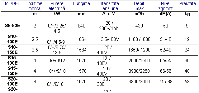 Text Box: MODEL Inaltime montaj Putere electrica Lungime Intensitate 
Tensiune Debit
 max Nivel
zgomot Greutate
 m kW mm A / V m3/h dB(A) kg
 S6-80E 2 0/+/2.25/4.5 840 20 / 230V/1ph 430 50 9
S10-100E 2.5 0/+/4.5/9 1064 13.5/400V 1100 / 800 51/48 19
S10-150E 2.5 0/+/6.75/13.5 1564 20 / 400V 1650/ 1200 52/49 24
S15-100E 4 0/+/6/12 1070 19 / 400V 2600/1500 65/55 30
S15-150E 4 0/+/9/18 1570 29 / 400V 3900/2250 66/56 40
 S20-100E 6 0/+/9/18 1070 28 / 380 3800/3000 71 / 68 58
S20-150E 6 0/+/13.5/27 1570 42 / 380 5700/4500 72 / 69 74
