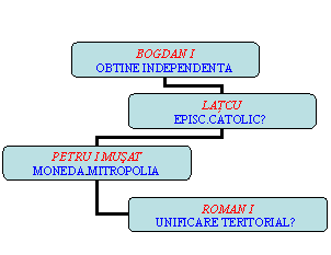 Organization Chart