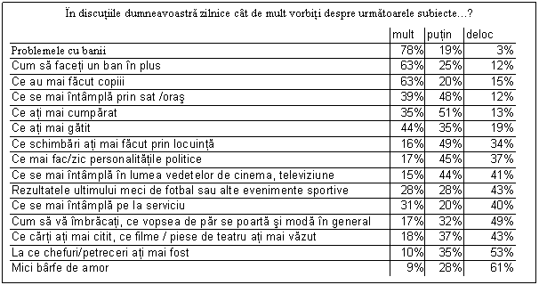 Text Box: In discutiile dumneavoastra zilnice cat de mult vorbiti despre urmatoarele subiecte.?
 mult putin deloc
Problemele cu banii 78% 19% 3%
Cum sa faceti un ban in plus 63% 25% 12%
Ce au mai facut copiii 63% 20% 15%
Ce se mai intampla prin sat /oras 39% 48% 12%
Ce ati mai cumparat 35% 51% 13%
Ce ati mai gatit 44% 35% 19%
Ce schimbari ati mai facut prin locuinta 16% 49% 34%
Ce mai fac/zic personalitatile politice 17% 45% 37%
Ce se mai intampla in lumea vedetelor de cinema, televiziune 15% 44% 41%
Rezultatele ultimului meci de fotbal sau alte evenimente sportive 28% 28% 43%
Ce se mai intampla pe la serviciu 31% 20% 40%
Cum sa va imbracati, ce vopsea de par se poarta si moda in general 17% 32% 49%
Ce carti ati mai citit, ce filme / piese de teatru ati mai vazut 18% 37% 43%
La ce chefuri/petreceri ati mai fost 10% 35% 53%
Mici barfe de amor 9% 28% 61%

 

