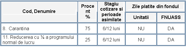 Text Box: Cod, Denumire Procent
% Stagiu cotizare si perioade asimilate Zile platite din fondul
 Unitatii FNUASS
8. Carantina 75 6/12 luni NU DA
11. Reducerea cu  a programului normal de lucru 25 6/12 luni NU DA
